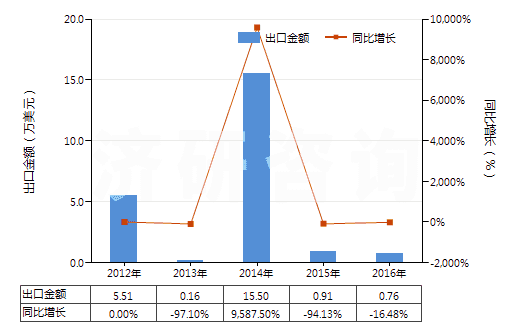2012-2016年中國二甲苯二異氰酸酯(TODI)(HS29291020)出口總額及增速統(tǒng)計 2012-2016年中國二甲苯二異氰酸酯(TODI)(HS29291020)出口總額及增速統(tǒng)計